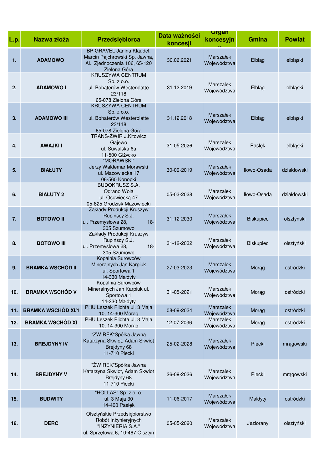L.P. Nazwa Złoża Przedsiębiorca Data Ważności Koncesji Organ