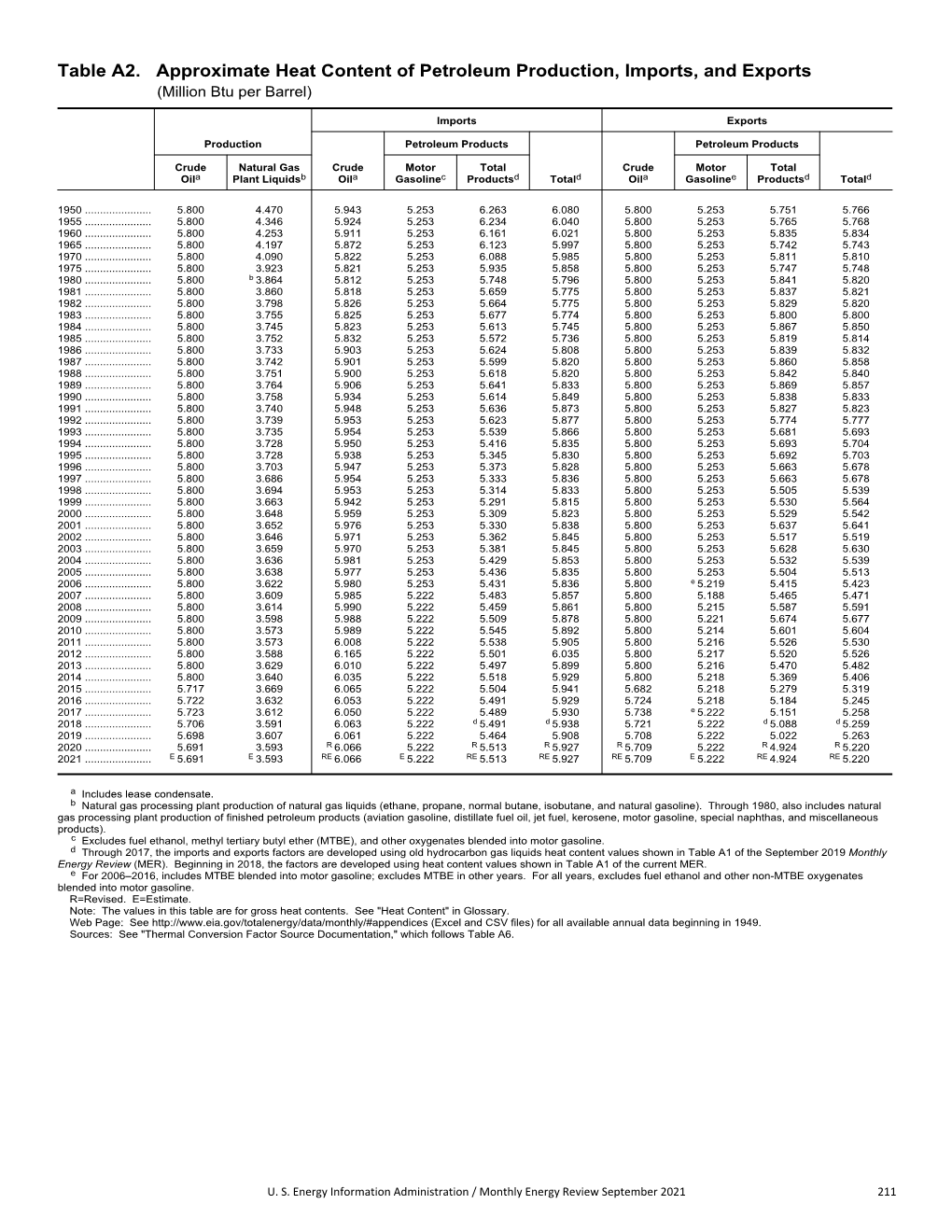 Table A2. Approximate Heat Content of Petroleum Production, Imports, and Exports (Million Btu Per Barrel)