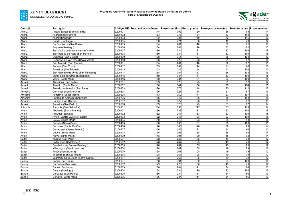 Prezos De Referencia (Euros /Hectárea E Ano) Do Banco De Terras De Galicia Para a Provincia De Ourense