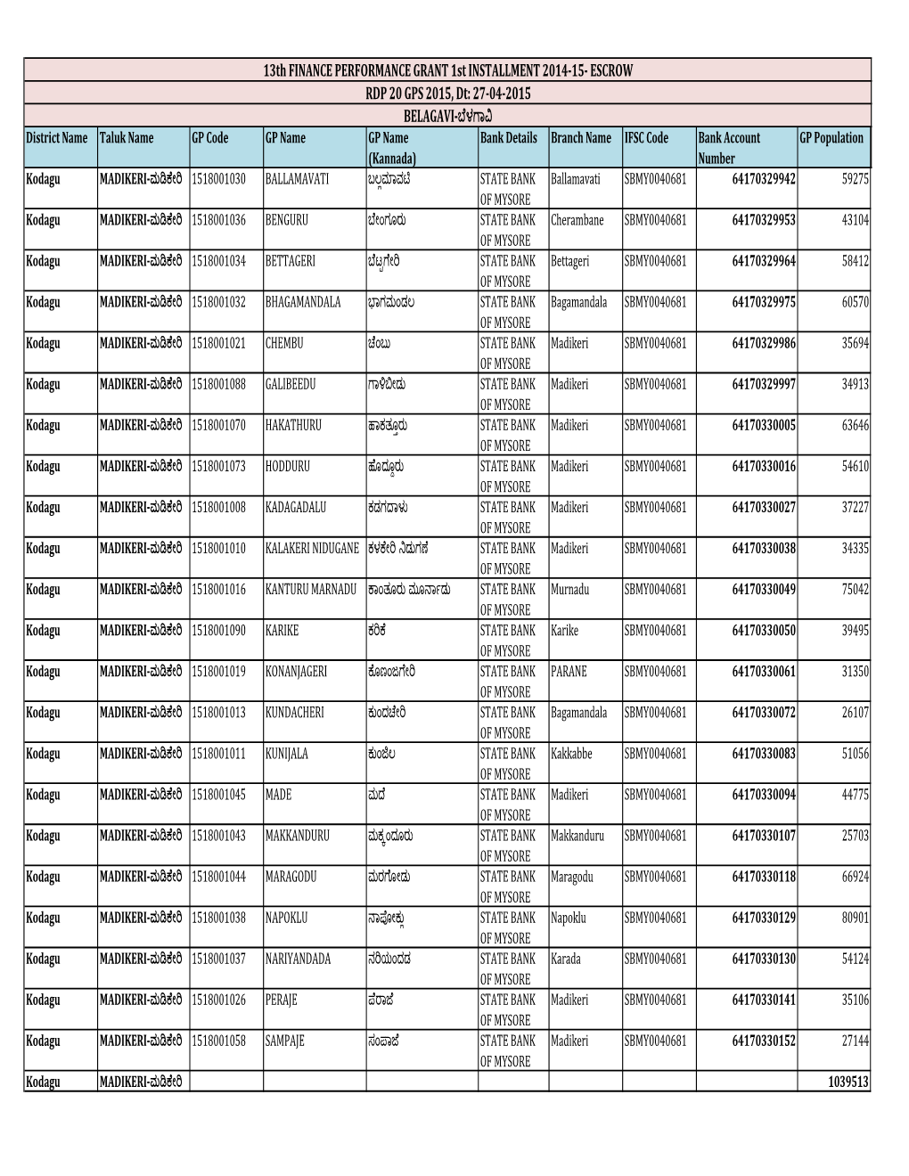 ESCROW RDP 20 GPS 2015, Dt: 27-04-2015 BELAGAVI-Ƒೆಳ∞ಾ