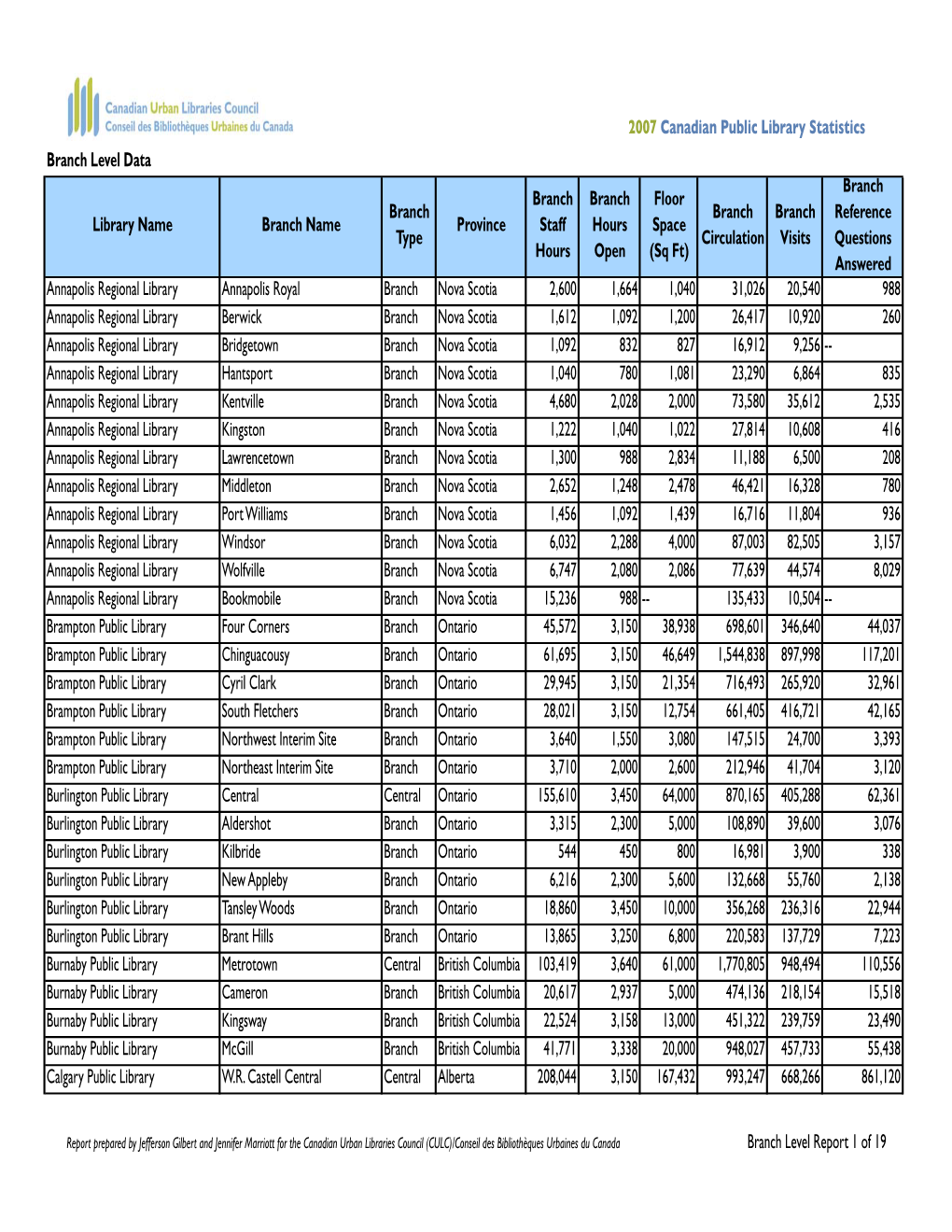 2007 Branch-Level Data