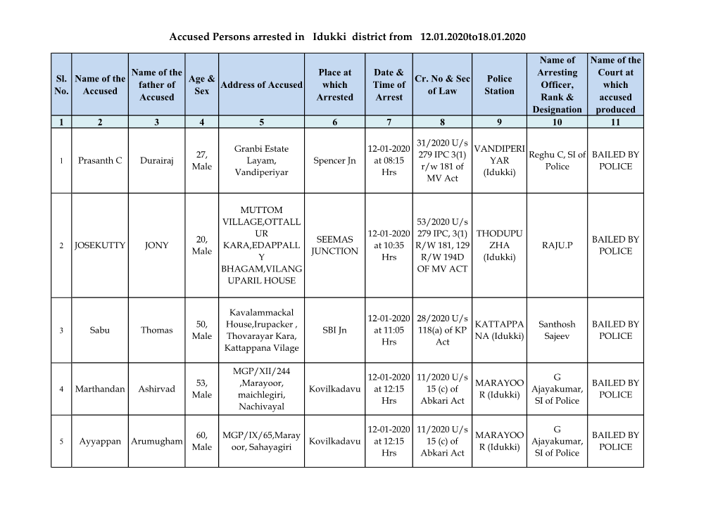 Accused Persons Arrested in Idukki District from 12.01.2020To18.01.2020
