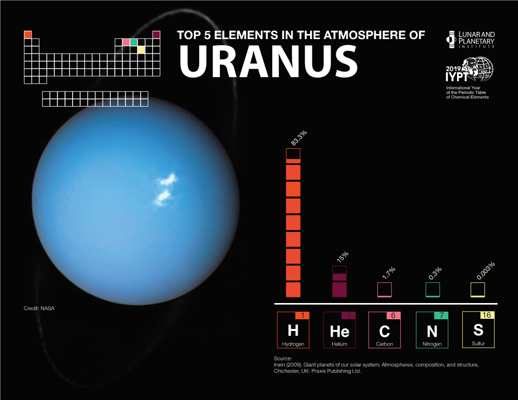 Top 5 Elements in the Atmosphere of Uranus
