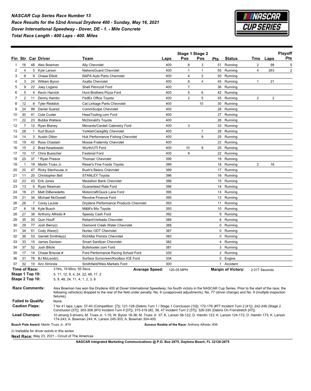 Race Results for the 52Nd Annual Drydene 400 - Sunday, May 16, 2021 Dover International Speedway - Dover, DE - 1