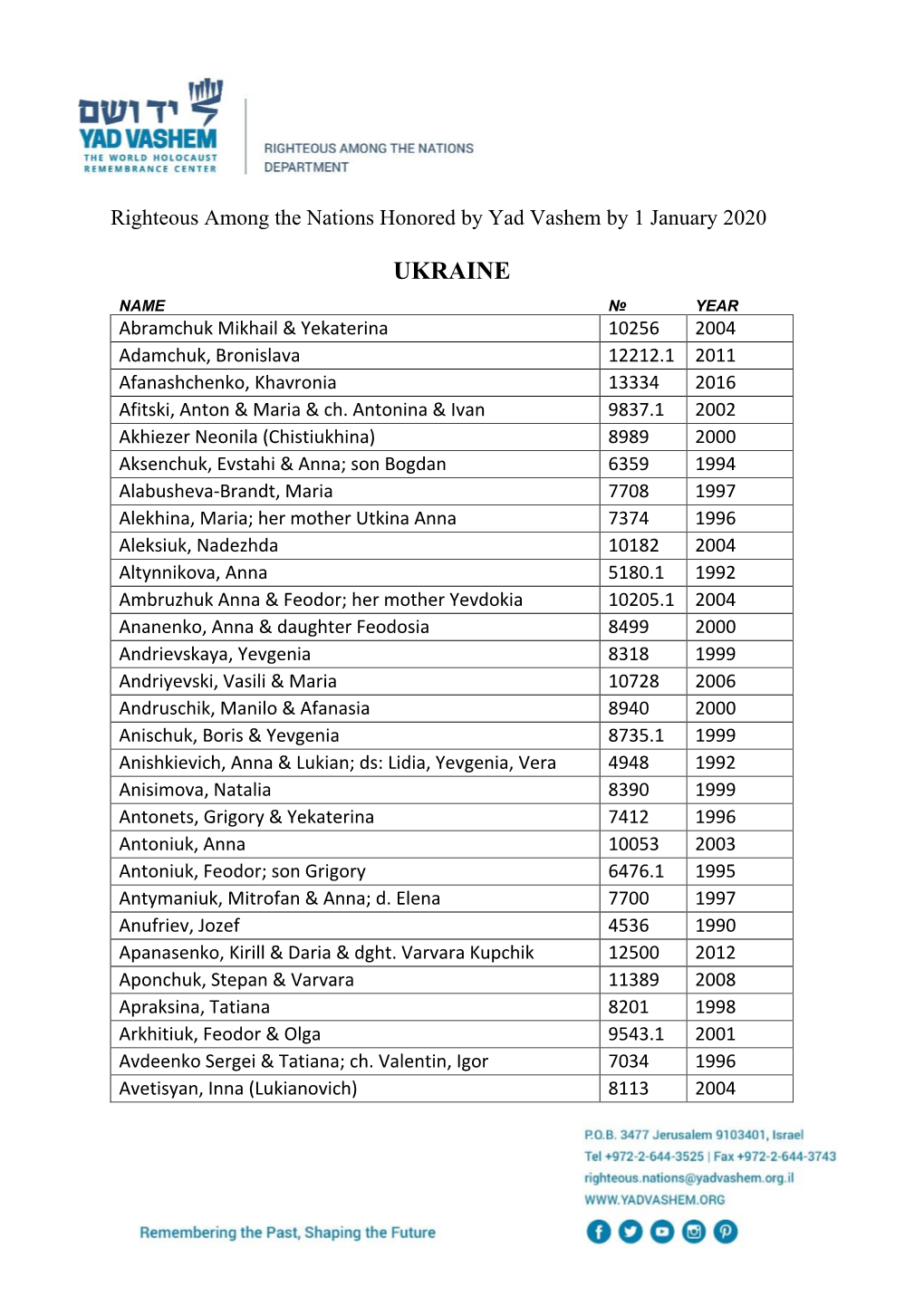 UKRAINE NAME № YEAR Abramchuk Mikhail & Yekaterina 10256 2004 Adamchuk, Bronislava 12212.1 2011 Afanashchenko, Khavronia 13334 2016 Afitski, Anton & Maria & Ch