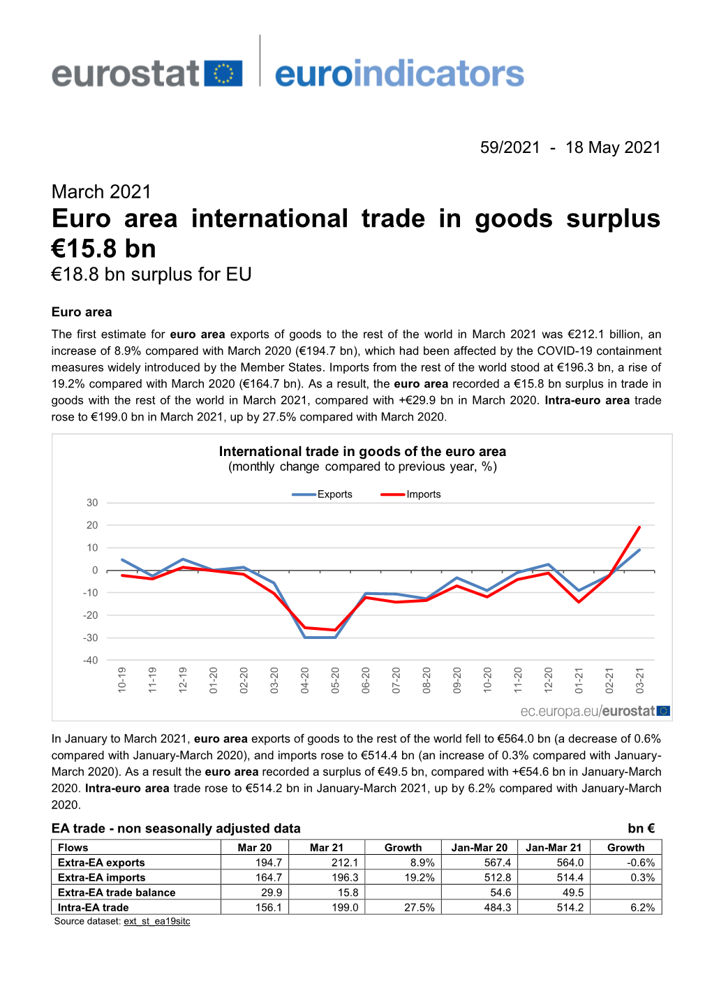 Euro Area International Trade in Goods Surplus €15.8 Bn in March 2021