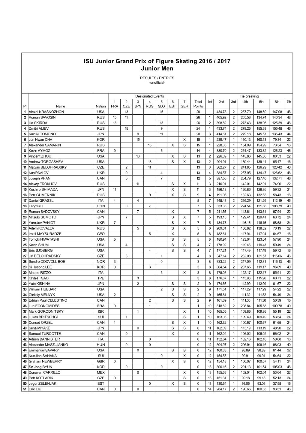 Junior Grand Prix Standings