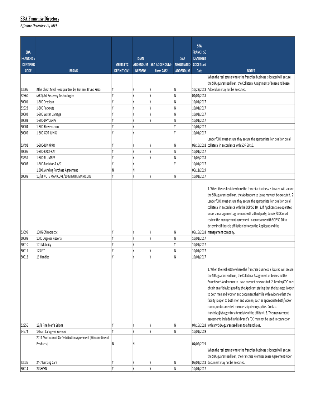 SBA Franchise Directory Effective December 17, 2019