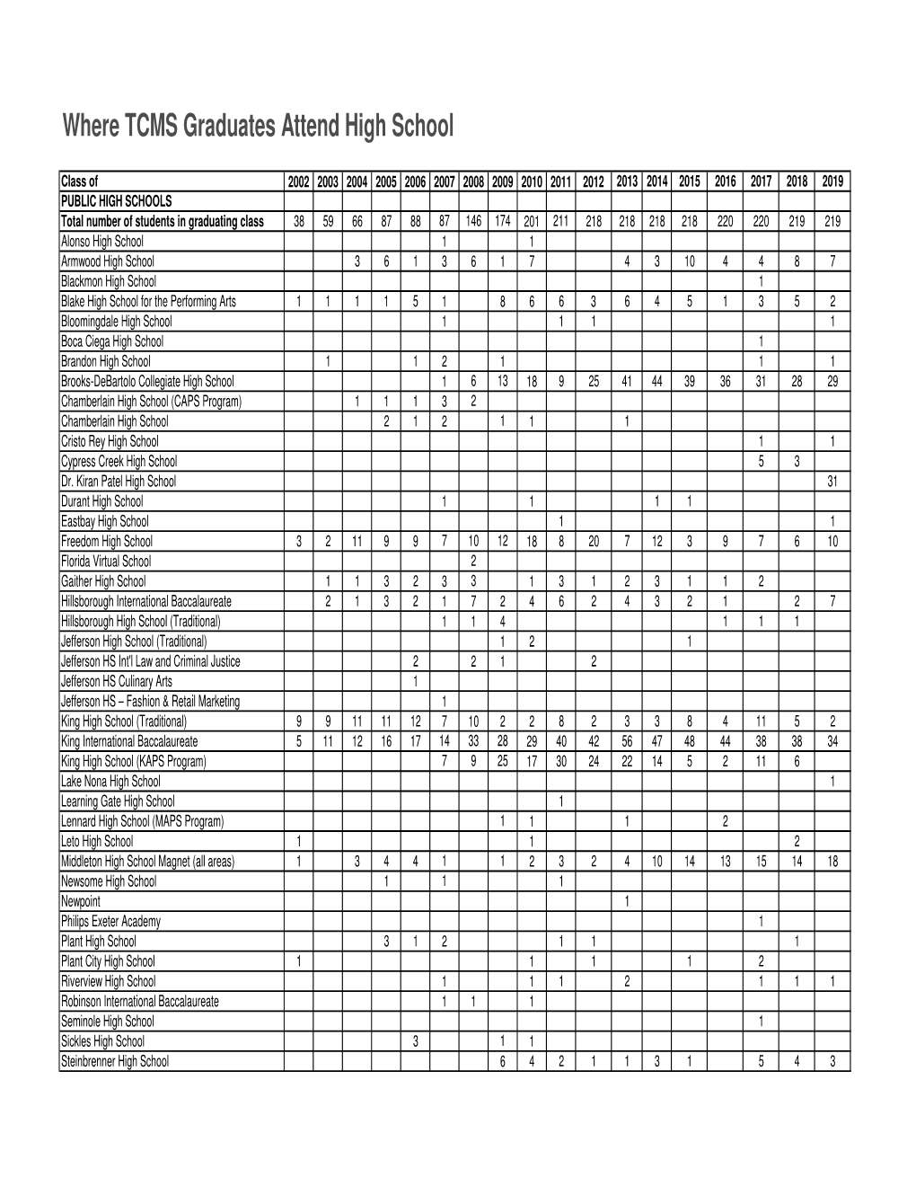 Where TCMS Students Attend High School 2002-2019