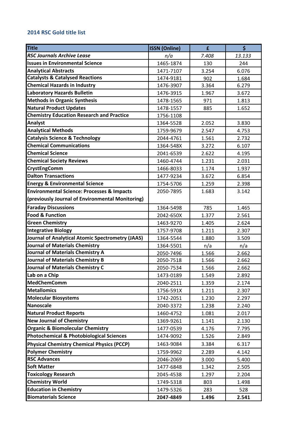 2014 RSC Gold Title List