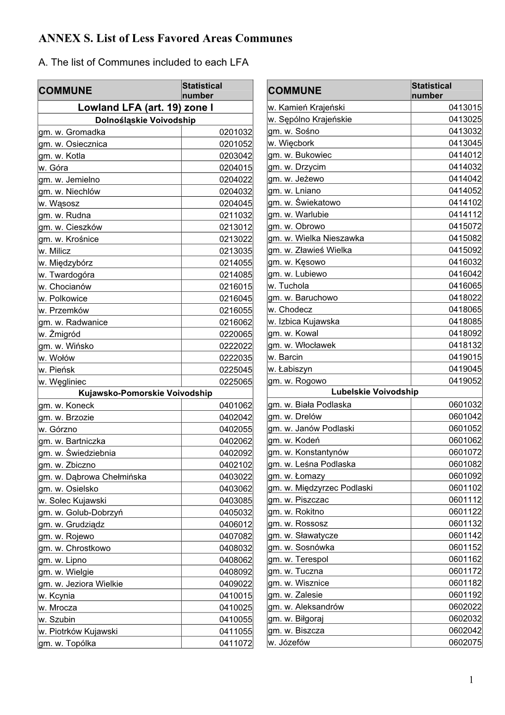 ANNEX S. List of Less Favored Areas Communes