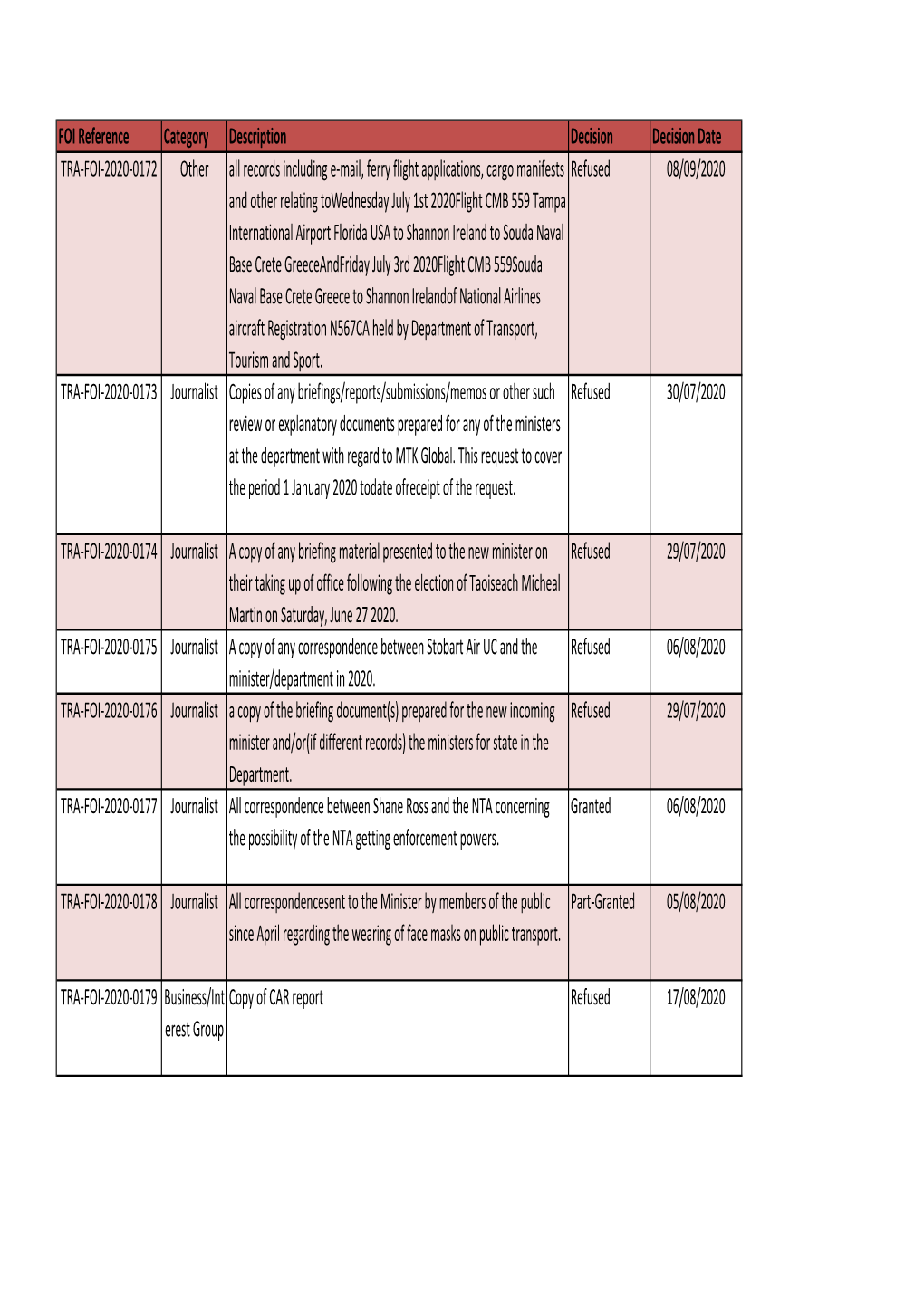 Disclosure Log 2020 Q1