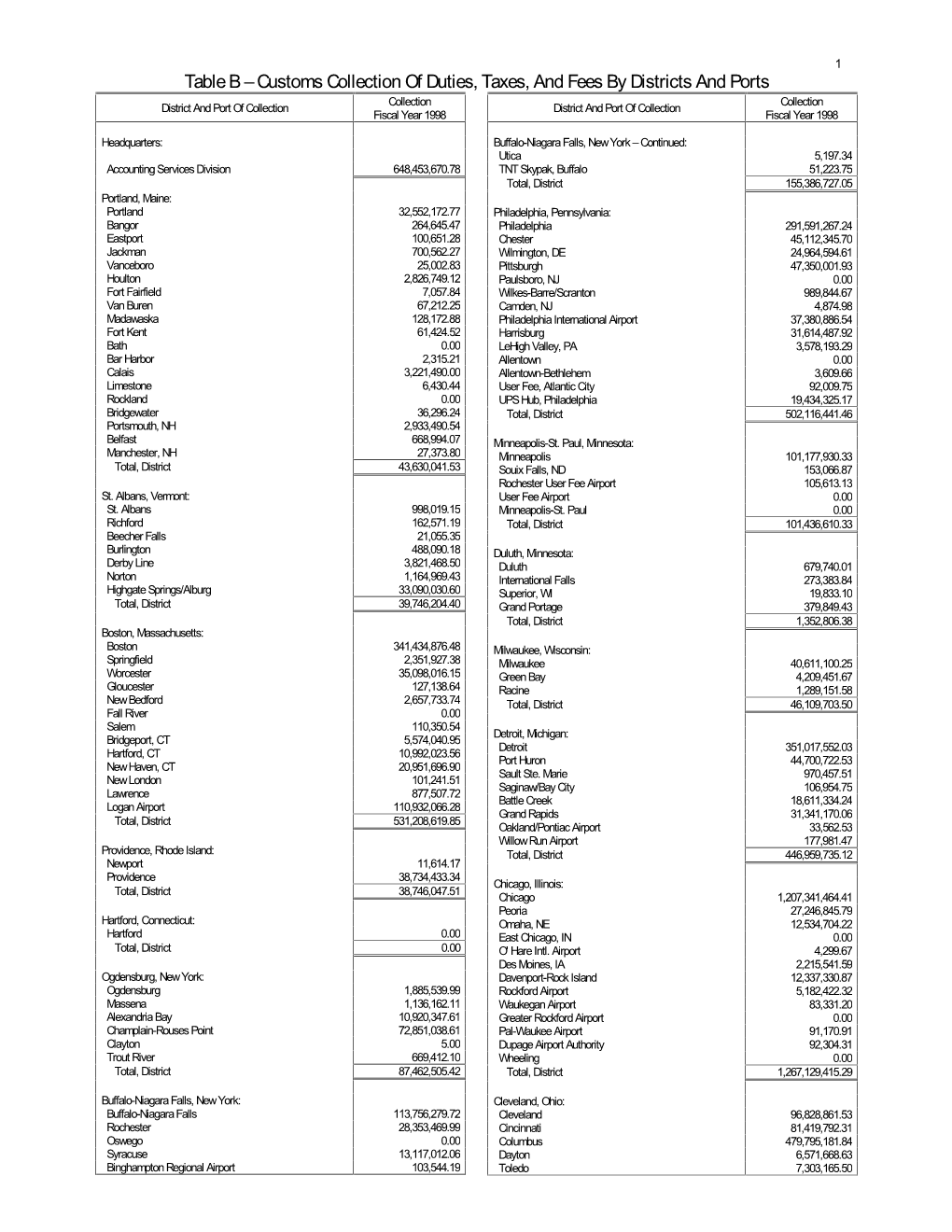 Customs Collection of Duties, Taxes, and Fees by Districts and Ports