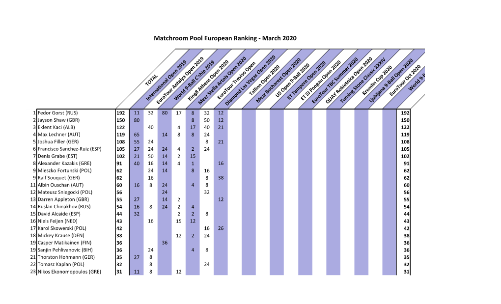 Matchroom Pool European Ranking - March 2020