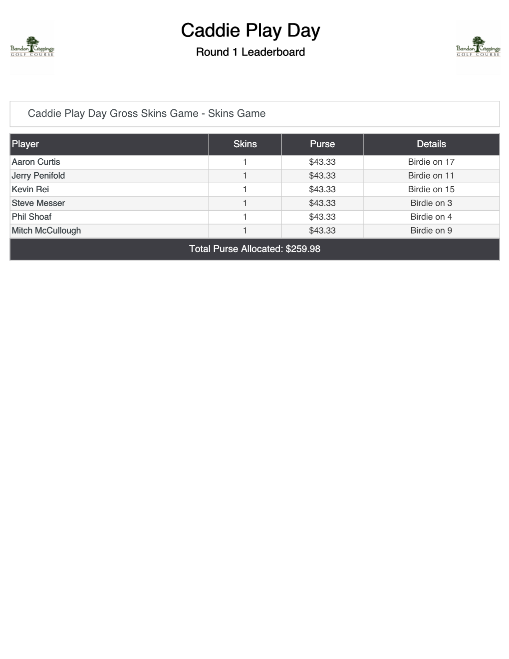 Caddie Play Day Round 1 Leaderboard