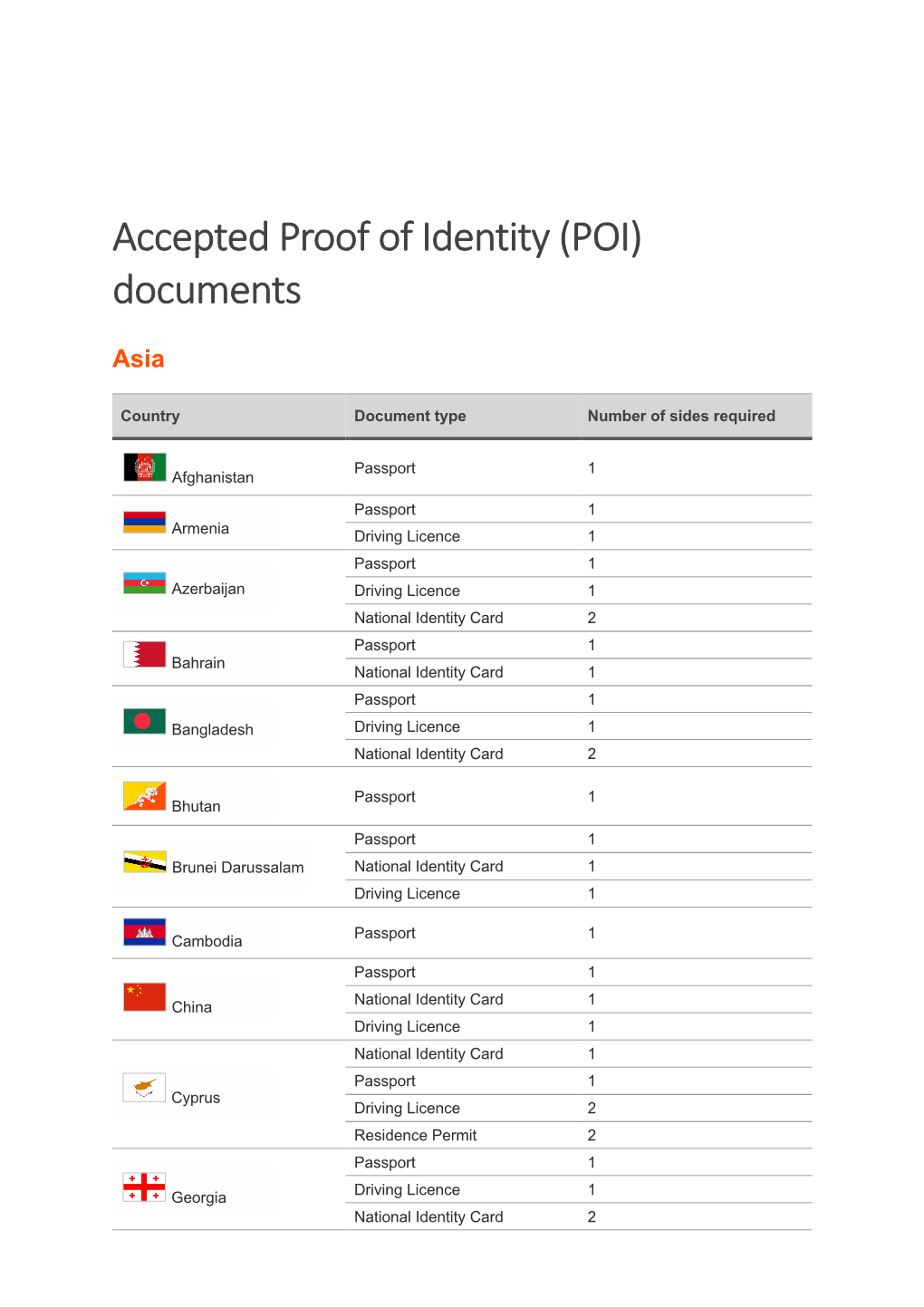 Accepted Proof of Identity (POI) Documents