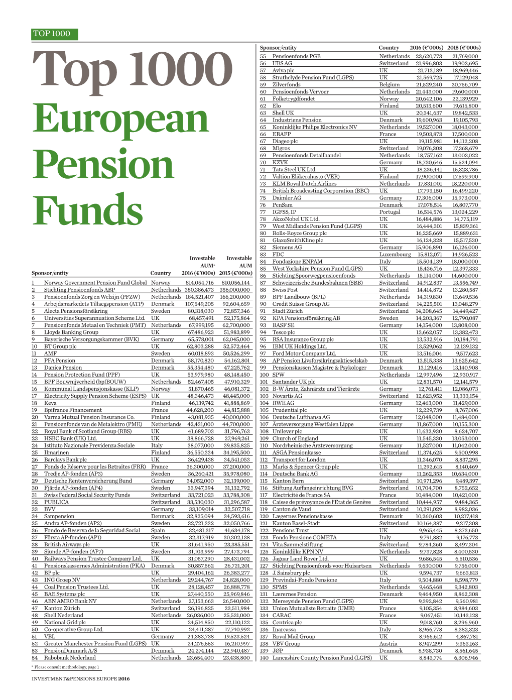 European Pension Funds