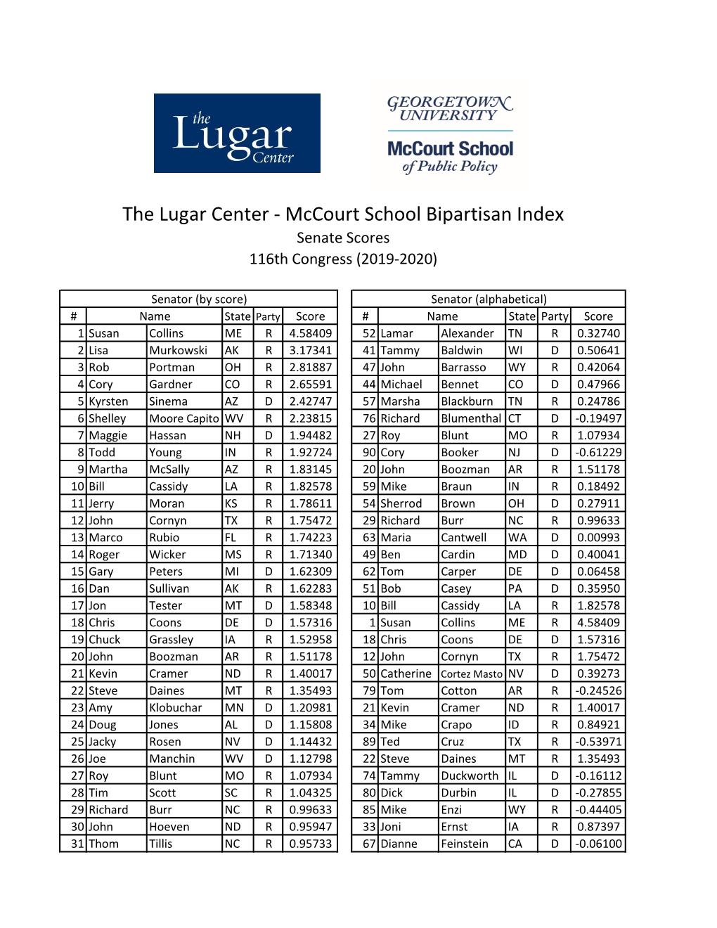 Mccourt School Bipartisan Index Senate Scores 116Th Congress (2019-2020)
