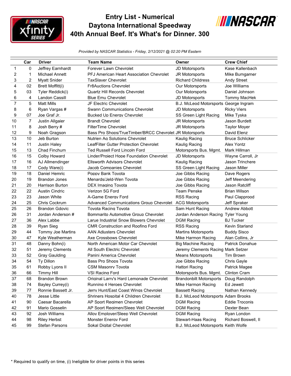 Entry List - Numerical Daytona International Speedway 40Th Annual Beef