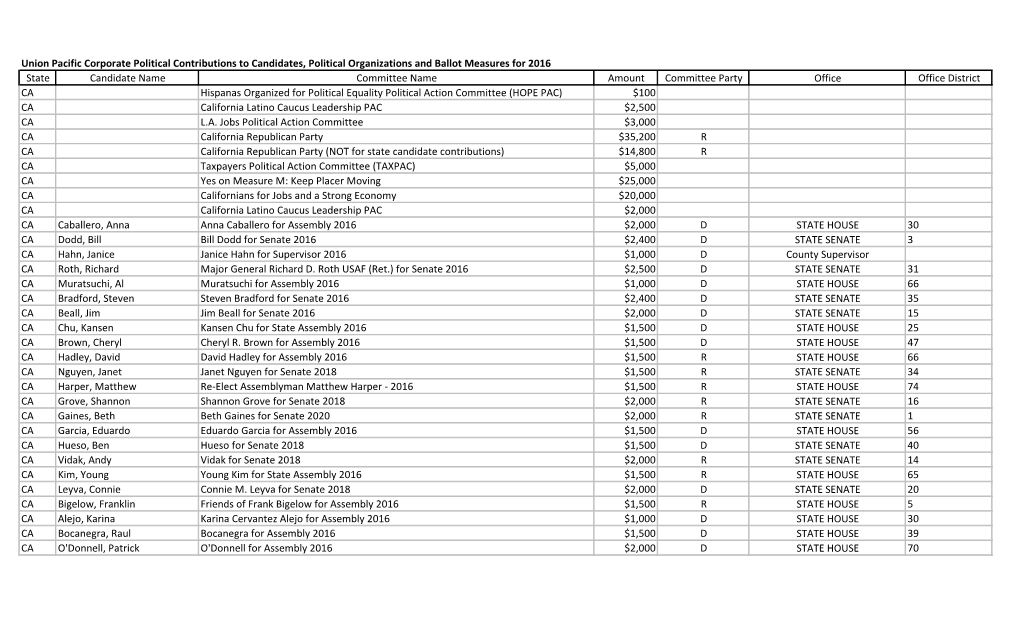 Union Pacific Corporate Political Contributions to Candidates, Political Organizations and Ballot Measures for 2016 State Candid