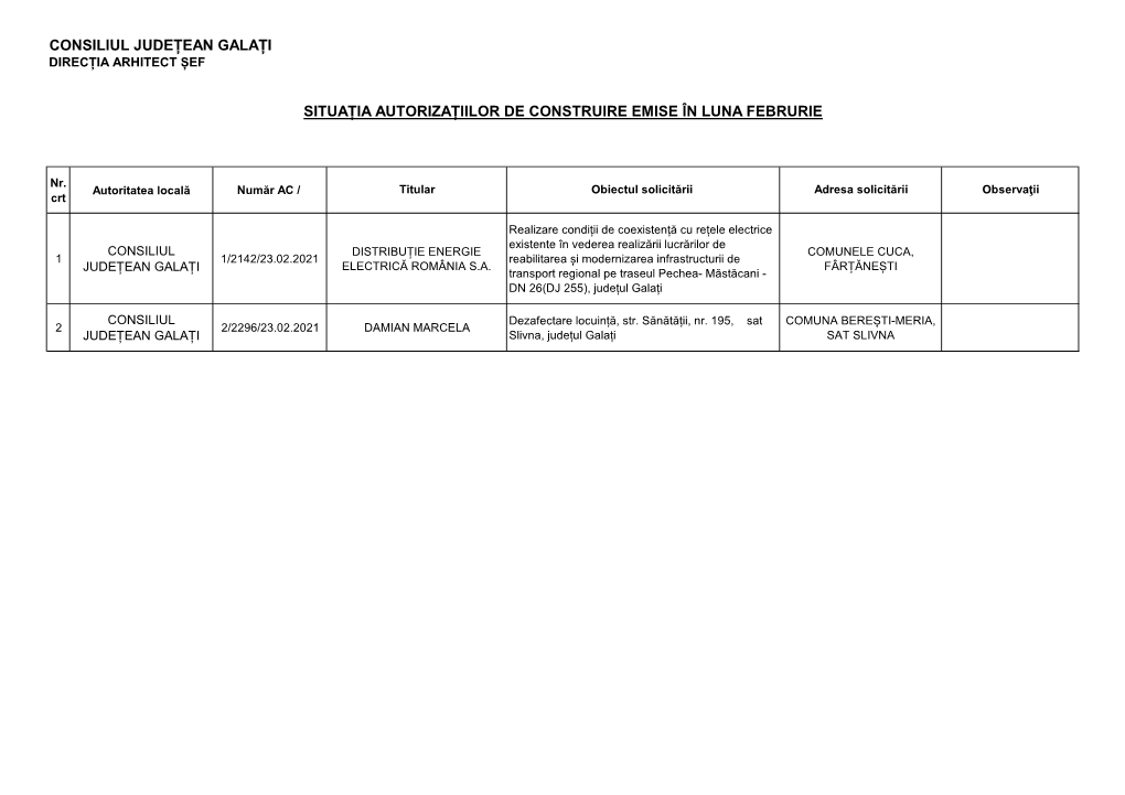 Consiliul Județean Galați Situația Autorizațiilor De