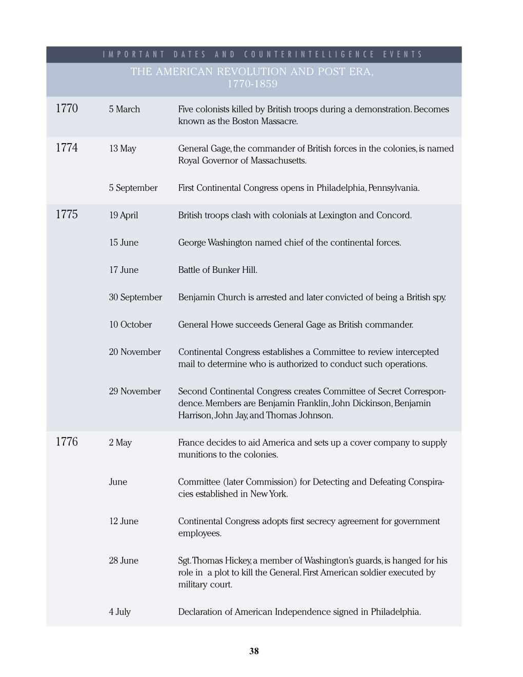 Counterintelligence Chronology: American Revolution and Post