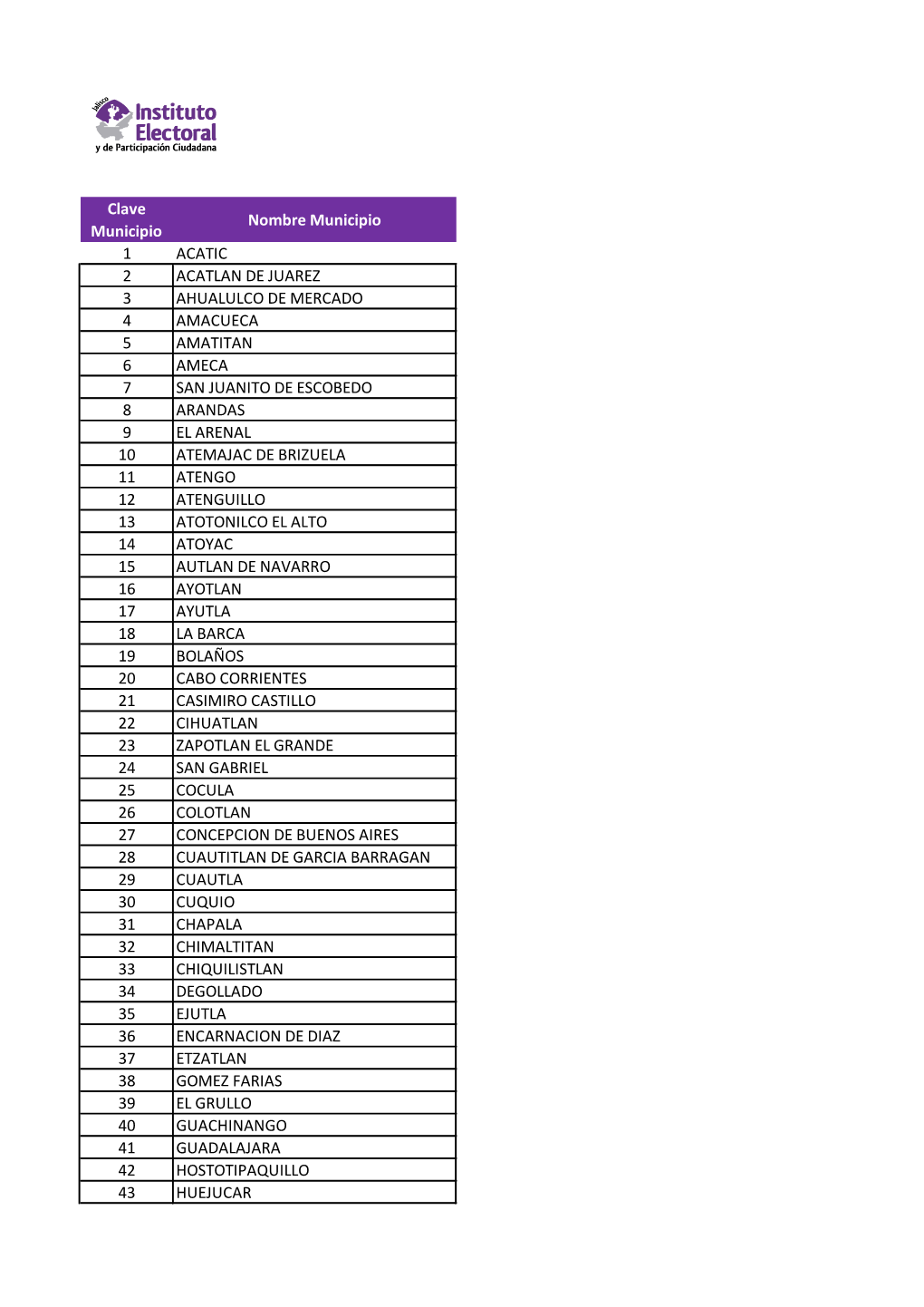 Clave Municipio Nombre Municipio 1 ACATIC 2 ACATLAN DE JUAREZ 3