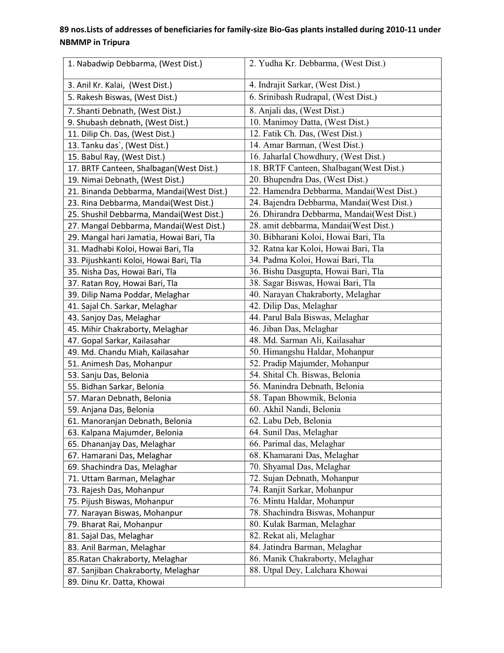 89 Nos.Lists of Addresses of Beneficiaries for Family-Size Bio-Gas Plants Installed During 2010-11 Under NBMMP in Tripura