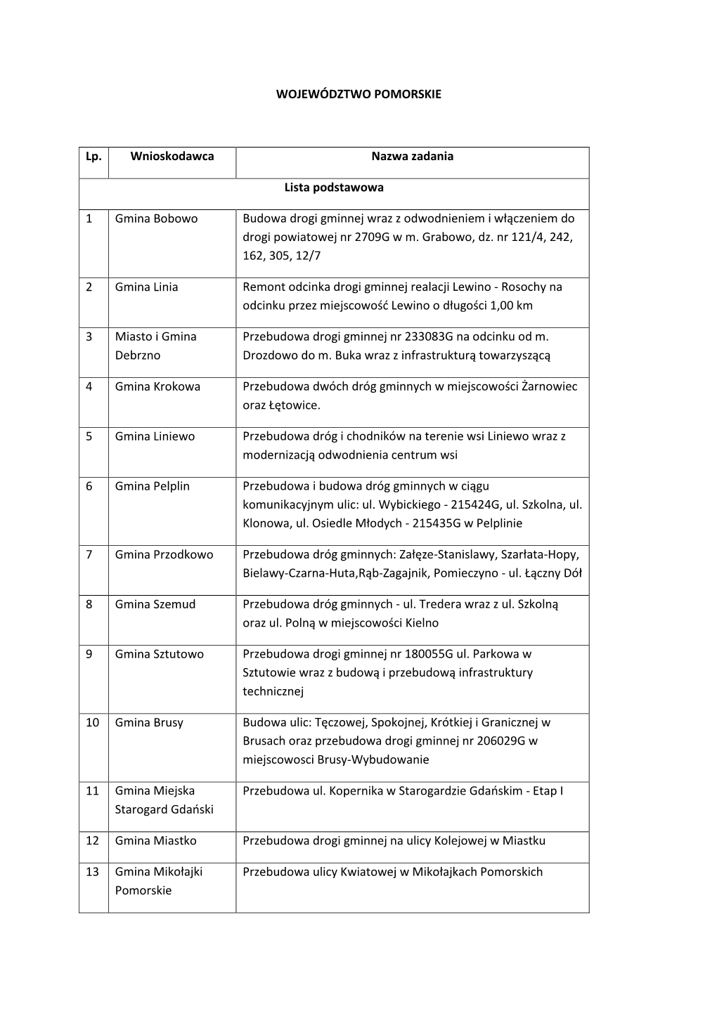 WOJEWÓDZTWO POMORSKIE Lp. Wnioskodawca Nazwa Zadania