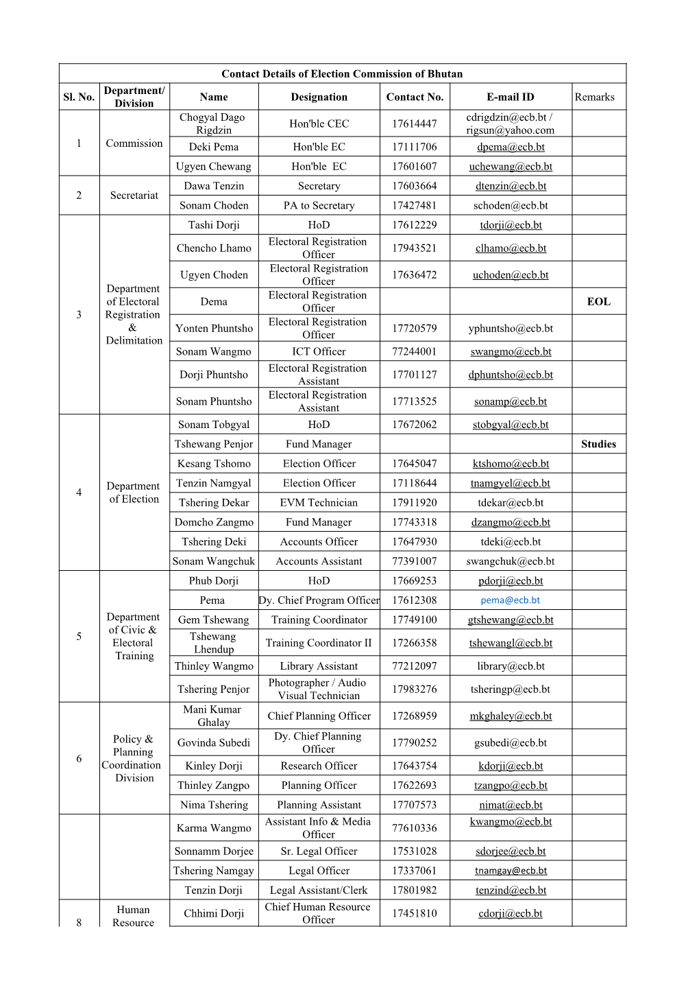 Contact Details of Election Commission of Bhutan Department/ Sl