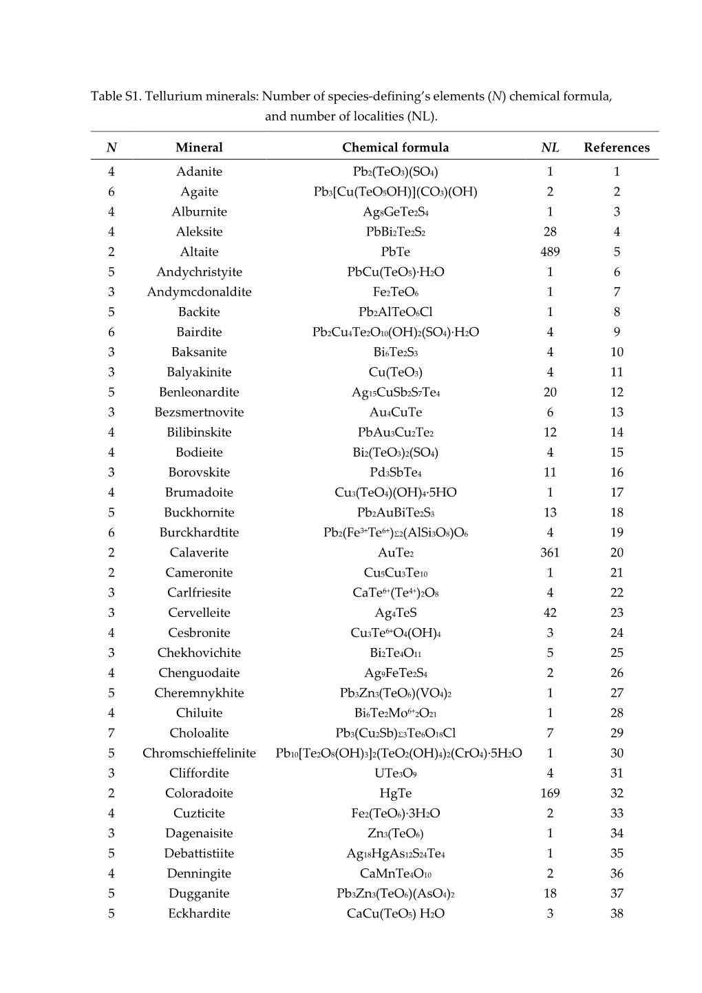 Table S1. Tellurium Minerals: Number of Species-Defining’S Elements (N) Chemical Formula, and Number of Localities (NL)