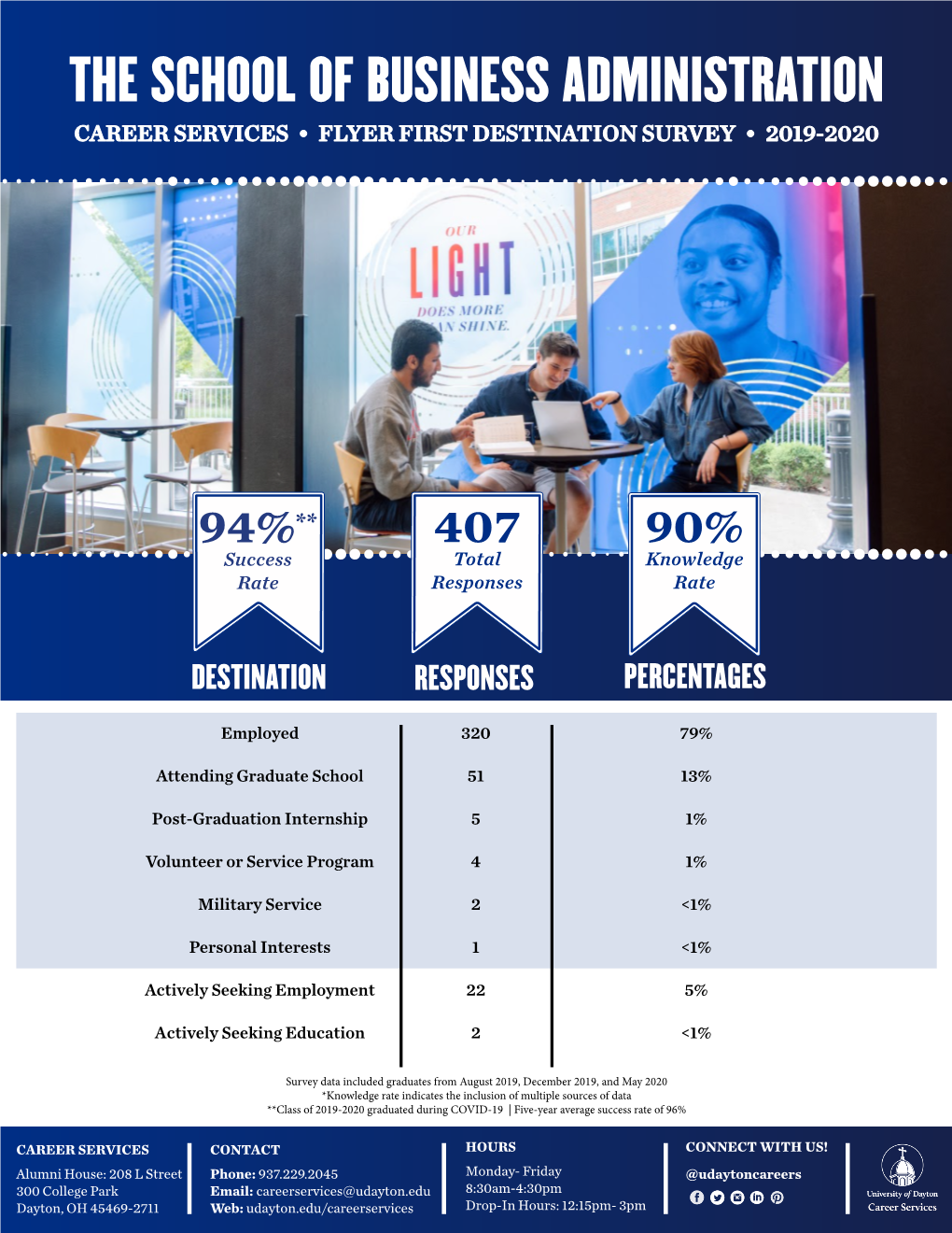 The School of Business Administration Career Services • Flyer First Destination Survey • 2019-2020