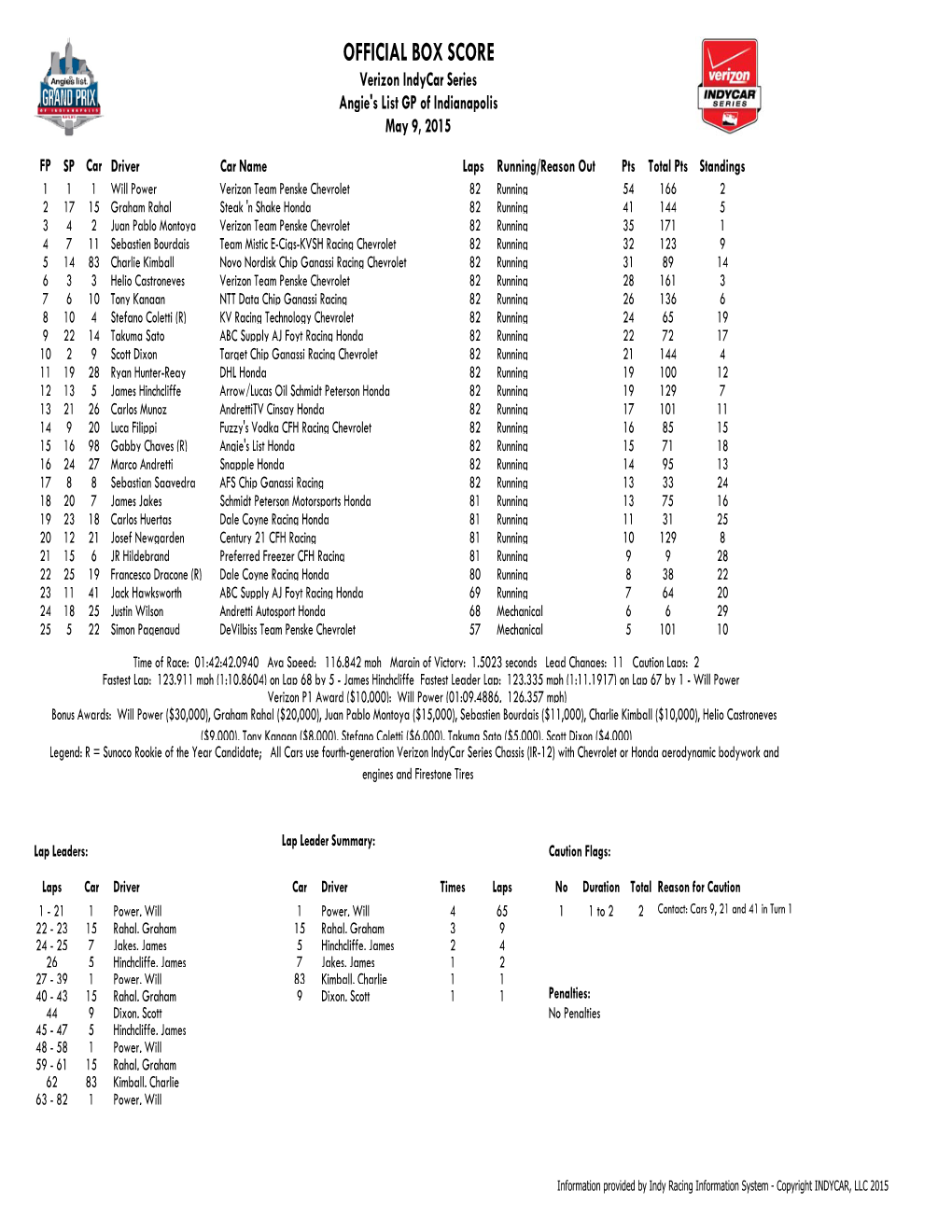 OFFICIAL BOX SCORE Verizon Indycar Series Angie's List GP of Indianapolis May 9, 2015