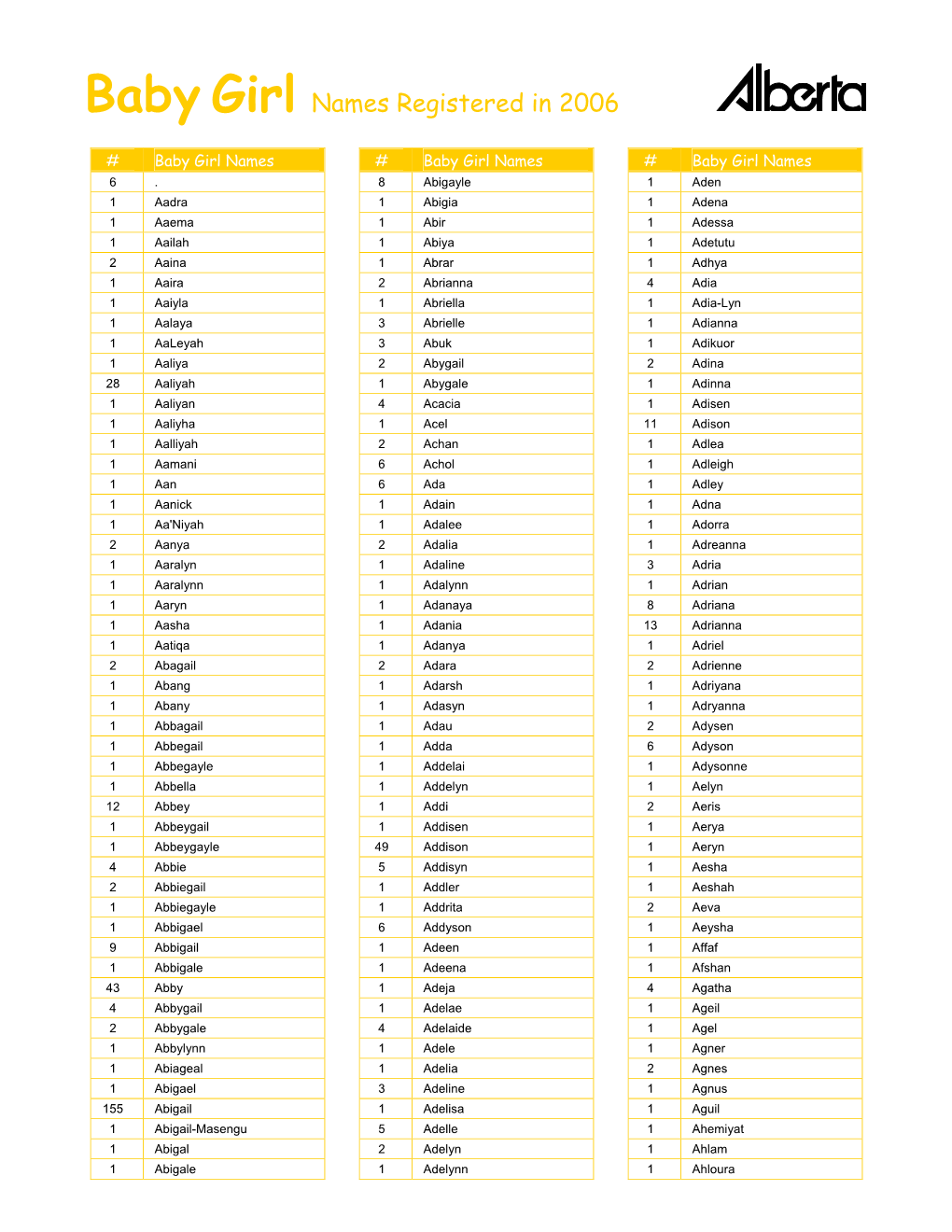 Baby Girl Names Registered in 2006