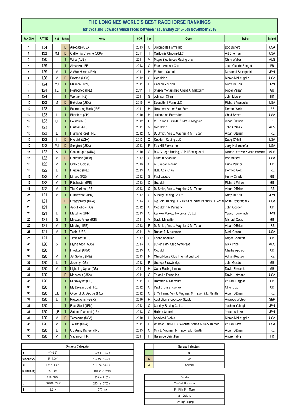 THE LONGINES WORLD's BEST RACEHORSE RANKINGS for 3Yos and Upwards Which Raced Between 1St January 2016- 6Th November 2016