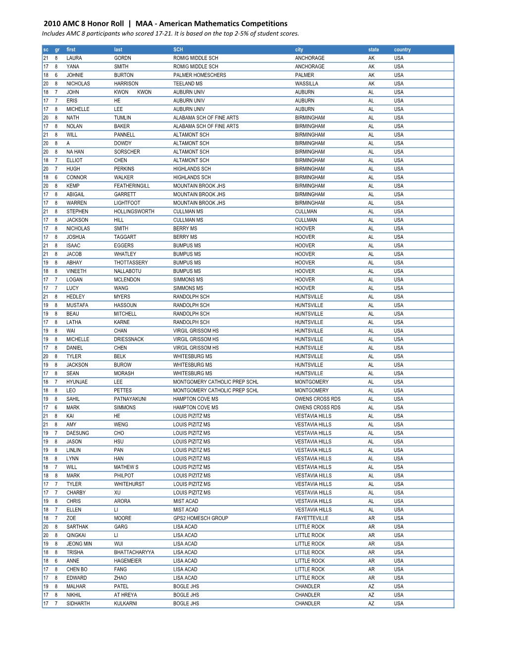 2010 AMC 8 Honor Roll | MAA - American Mathematics Competitions Includes AMC 8 Participants Who Scored 17-21