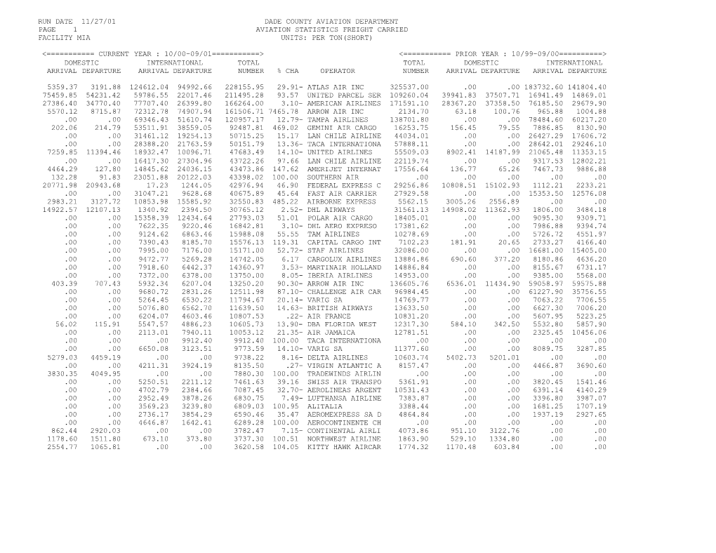 Run Date 11/27/01 Dade County Aviation Department Page 1 Aviation Statistics Freight Carried Facility Mia Units: Per Ton(Short)