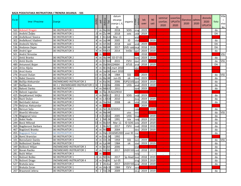 BAZA PODATATAKA INSTRUKTORA I TRENERA SKIJANJA - SSS Datum Više Seminar Usavršav Dozvola Ev.Br Sticanja Lek 90 Članstvo Zahtev I