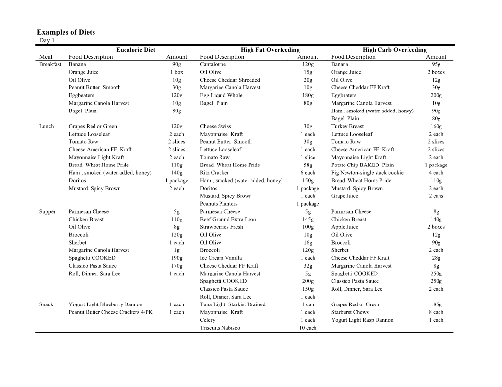 Examples of Diets