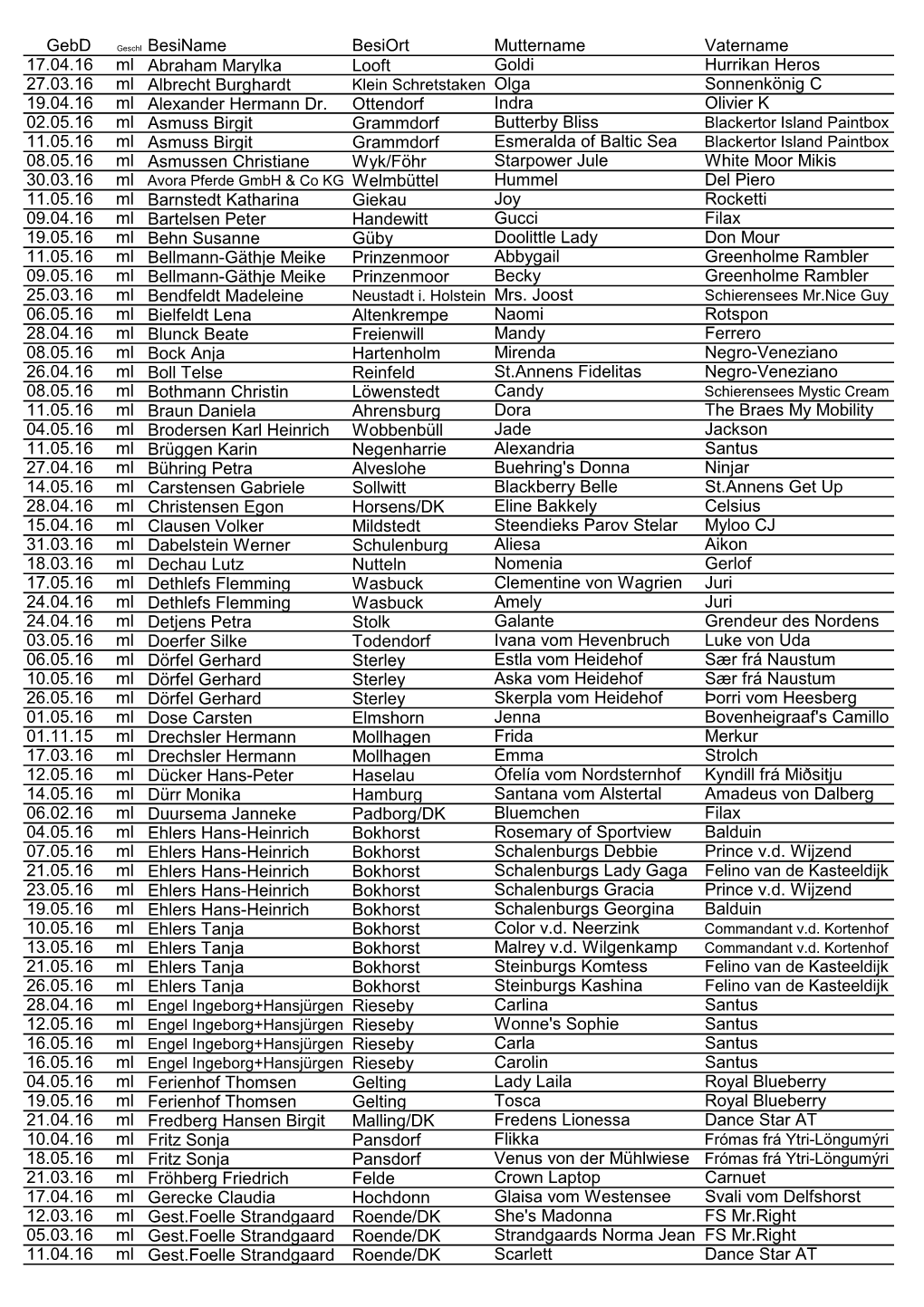Gebd Geschl Besiname Besiort Muttername Vatername 17.04.16 Ml