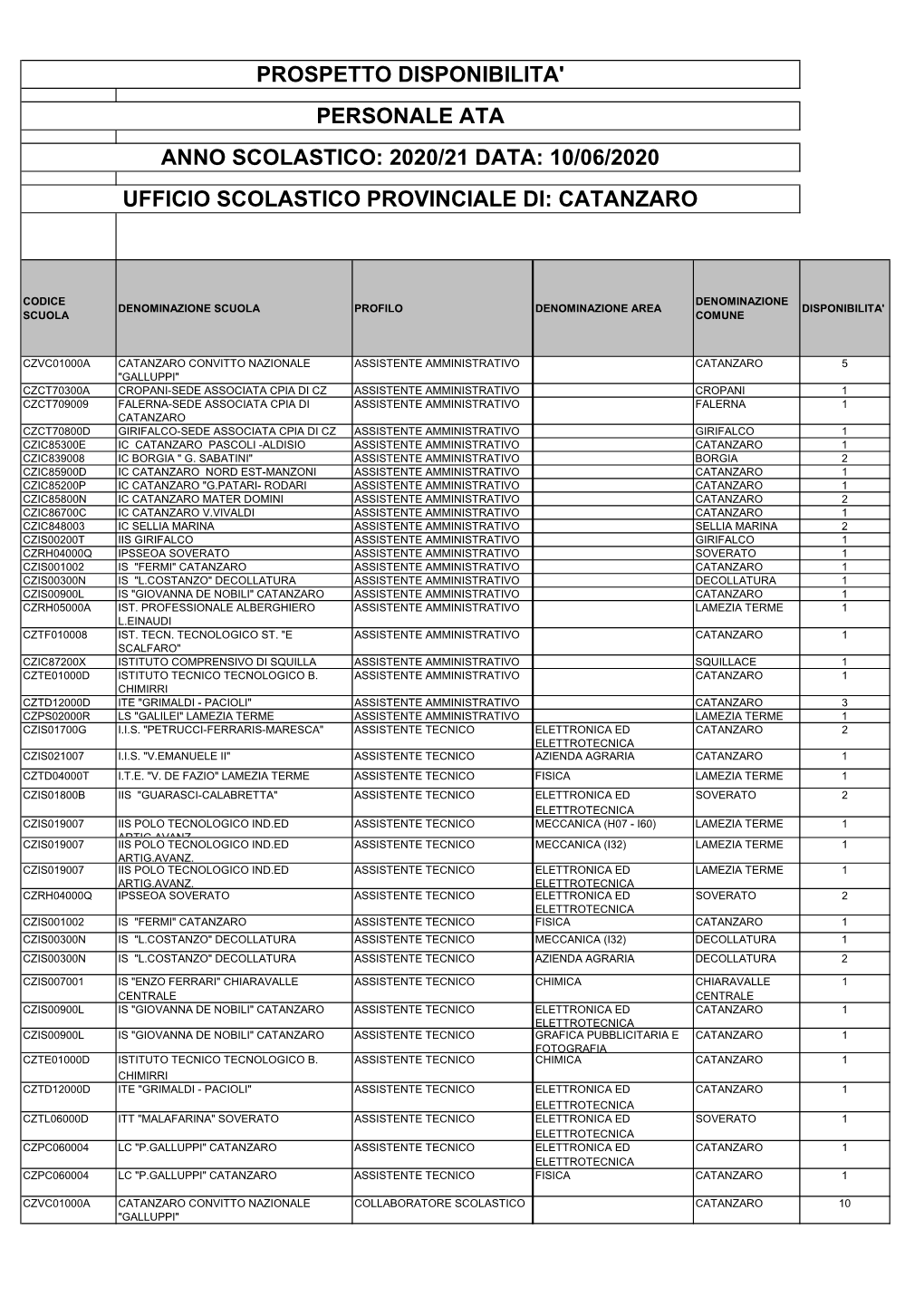 Disponibilita' Ata Prima Dei Movimenti Distinta Per Profili A.S. 20-21