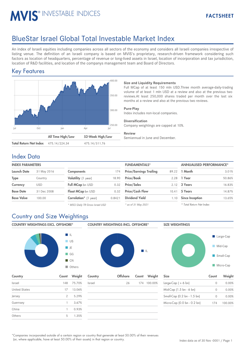 Bluestar Israel Global Total Investable Market Index