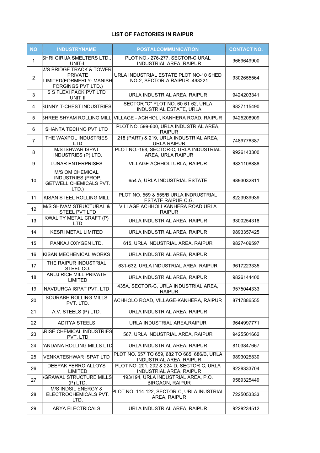 List of Factories in Raipur