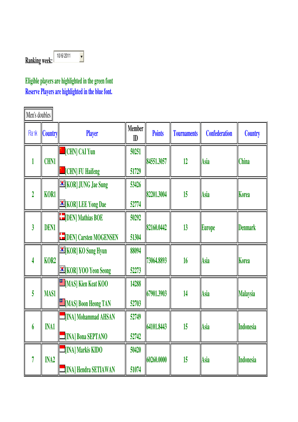 Men's Doubles