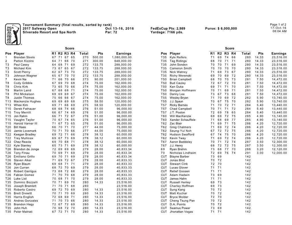 Tournament Summary (Final Results, Sorted By