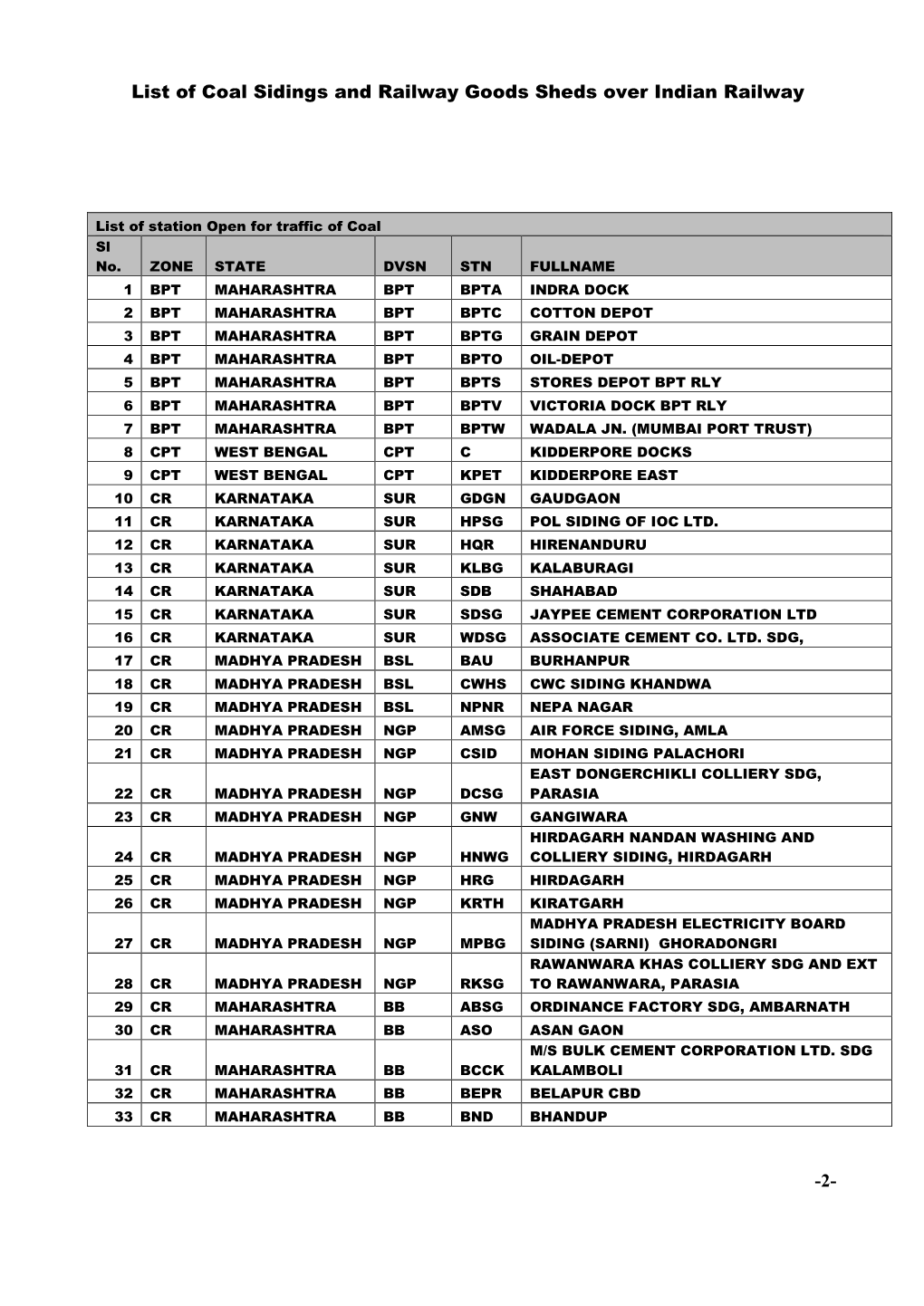 List of Coal Sidings and Railway Goods Sheds Over Indian Railway