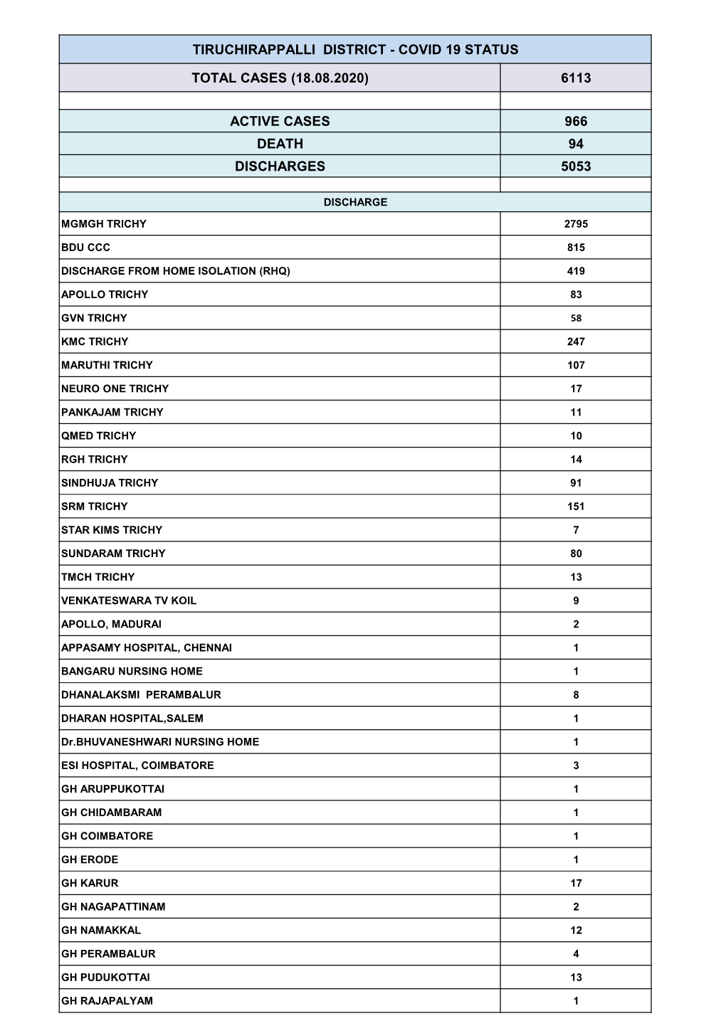 Tiruchirappalli District - Covid 19 Status