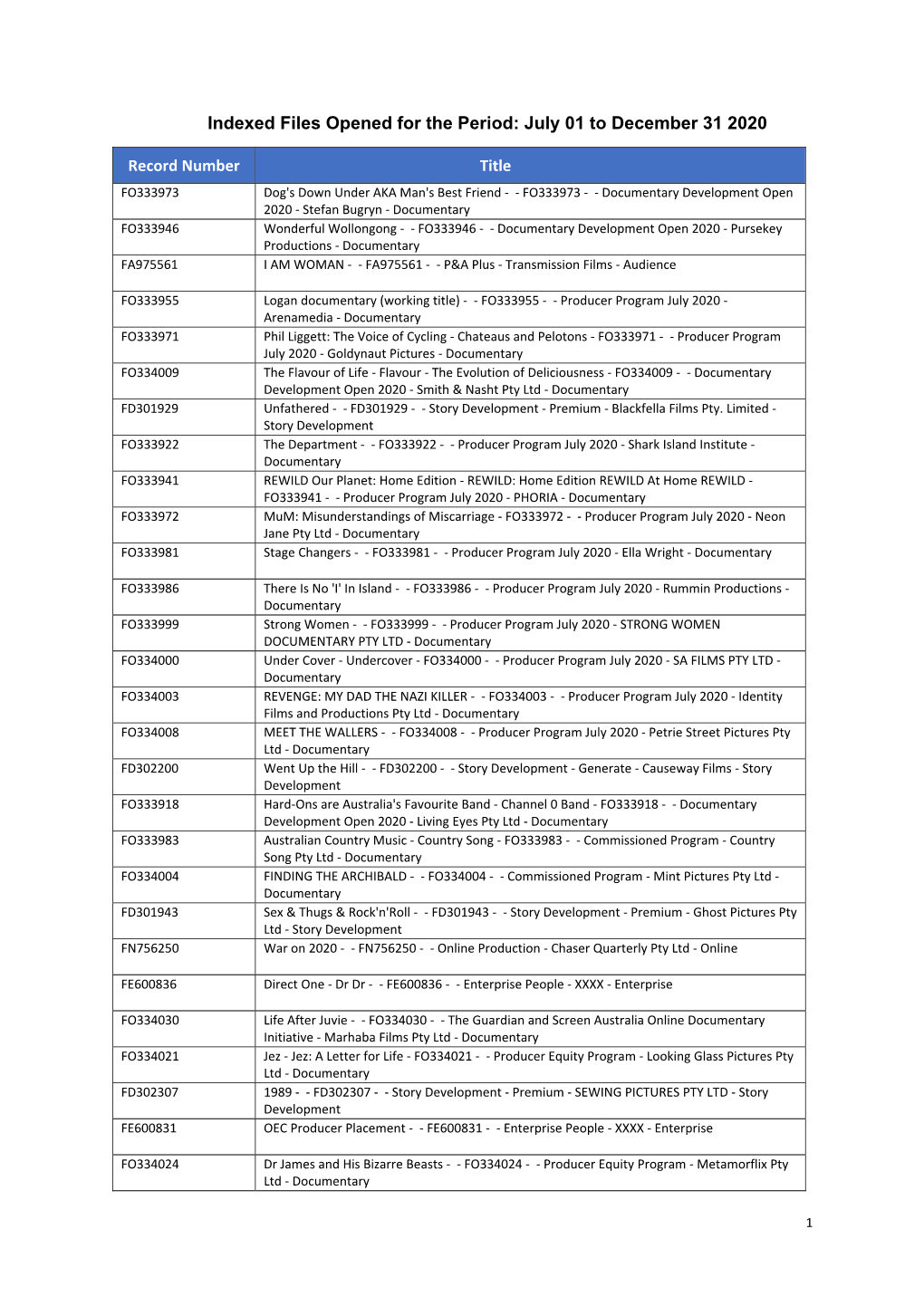 Indexed Files Opened for the Period: July 01 to December 31 2020