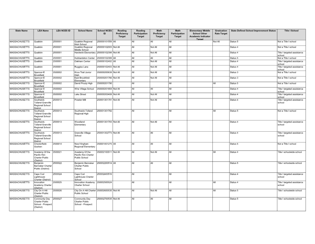 MASSACHUSETTS- Other Identified Schools