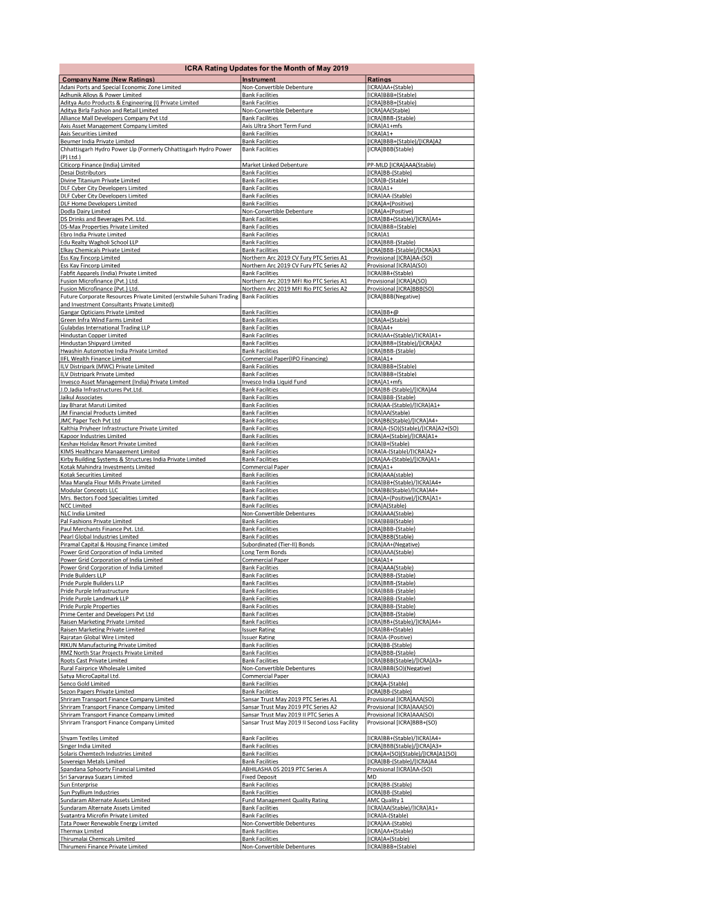 ICRA Rating Updates for the Month of May 2019
